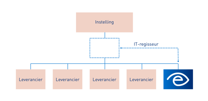 IT regie ev-1 IT regie ev-1