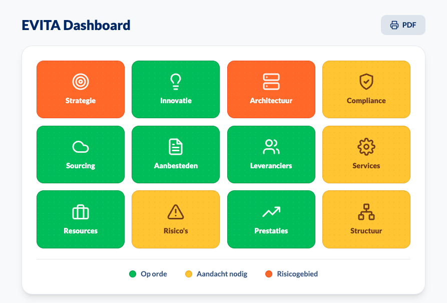 Voorbeeld EVITA Dashboard